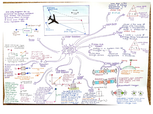 SP 8&9 Revision Mindmaps Energy and Forces Edexcel 9 - 1 Physics