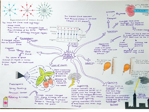 SP11 Static electricity Revision mindmap. Edexcel 9 -1 Physics