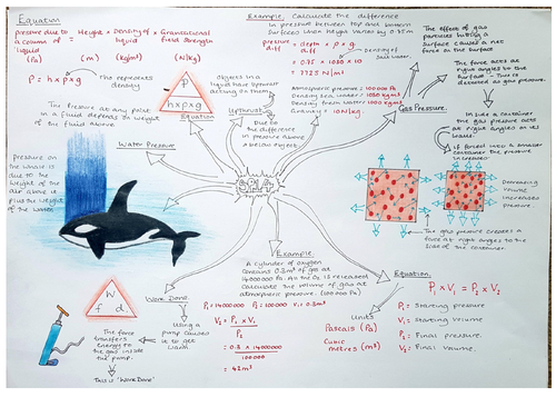 SP14 Particle Model Revision Mindmap, Edexcel 9 - 1 Physics