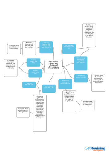 The Eve of St Agnes Key Quotes (Mind/Bubble Map)