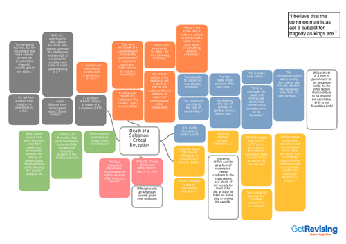 Death of a Salesman Critics' Analysis (AO5)