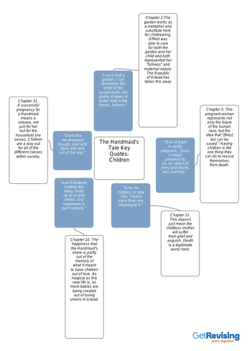 The Handmaid's Tale Key Quotes (Mind/Bubble Map)