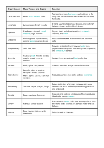 organ systems worksheet with fact sheet