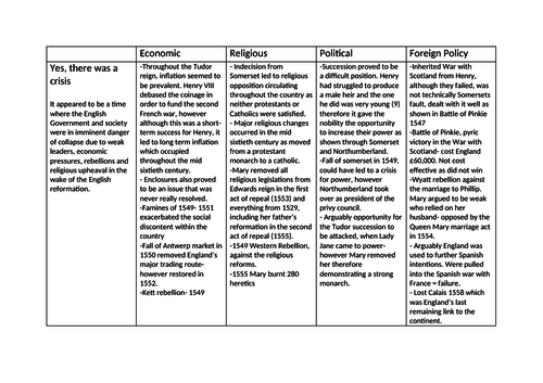 Mid Tudor Crisis Revision Table