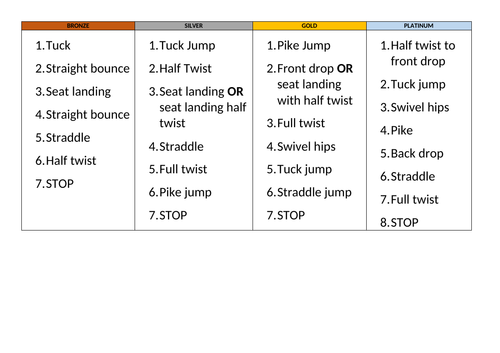 Trampolining Assessment Routines Teaching Resources