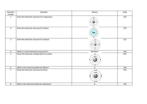 Topic 1 Electronic structure AQA trilogy