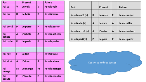 Key verbs in three tenses.