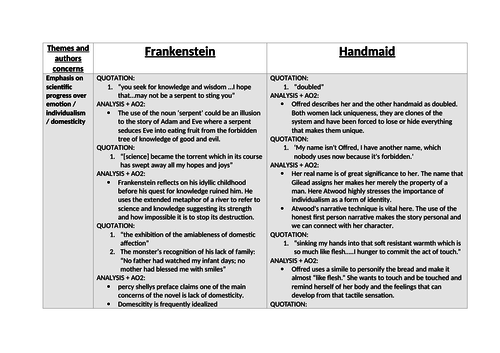 comparison chart and quotations for handmaids tale and frankenstein - alevel english
