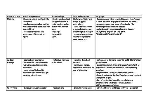 summaries of the poems in the 'poems of the decade' anthology for alevel english literature, edexcel