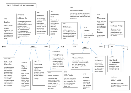 Nazi Germany key dates timeline- GCSE/ALEVEL History