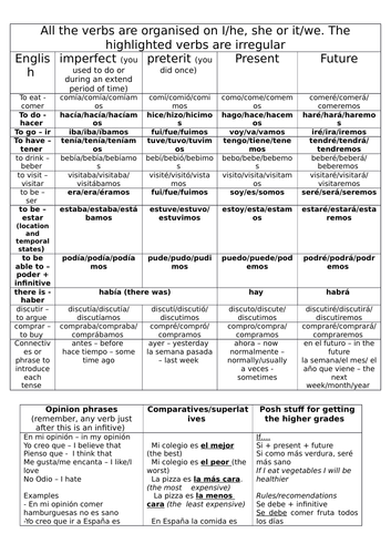 Spanish. Important verbs list writing and speaking