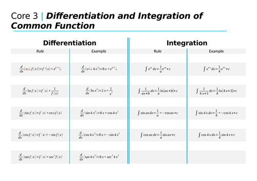 Differentiation & Integration Summary Sheet - AQA Core 3