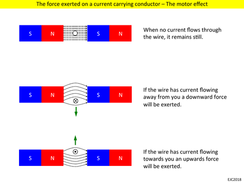 Electromagnetism - force and direction