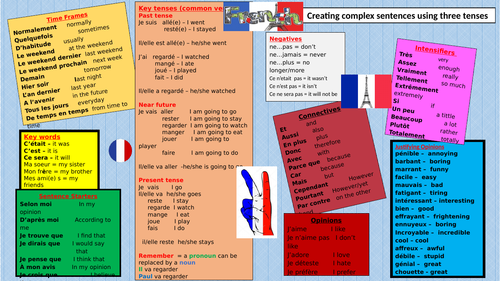 French Knowledge organiser/ word wall