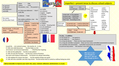 French Knowledge Organiser/ Revision Mat