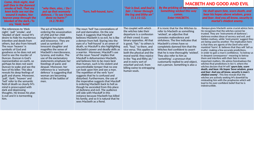 Analysis of key quotations for  Shakespere's  'Macbeth'