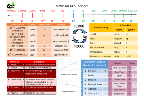 GCSE Sciences - Maths for Science Knowledge Organiser