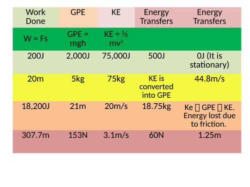 Equation worksheet: Kinetic energy, GPE and energy transfers