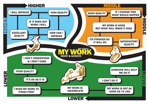 Mindset - thinking skills in DT | Teaching Resources