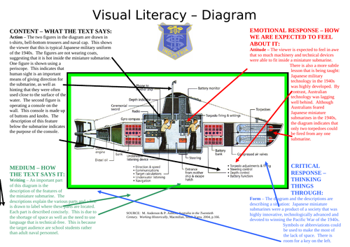 Visual literacy in Australian History - diagram