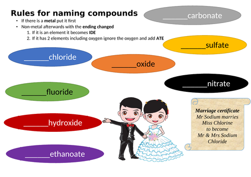 Naming Compounds Writing Word Equations Desktop Help Or Posters Teaching Resources