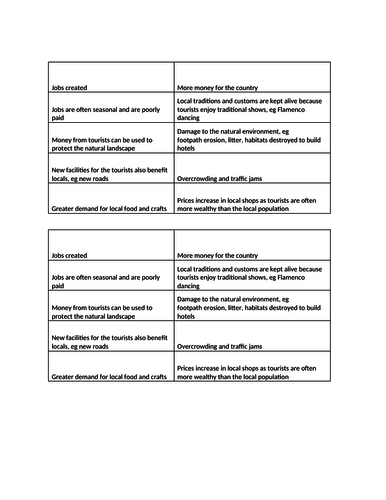 Card Sort impacts of tourism