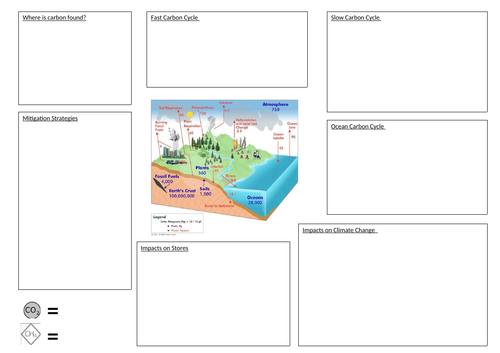 Carbon cycle revision sheet AS/A2