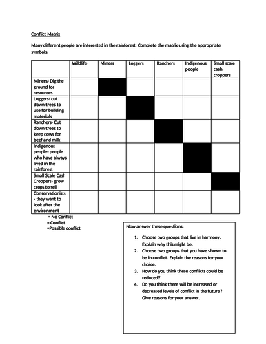 Conflict matrix Rainforests