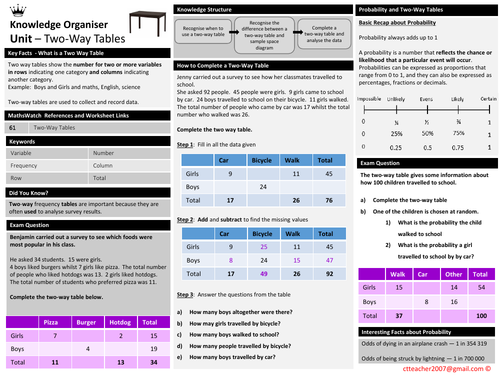Two-Way Tables - Knowledge Organiser