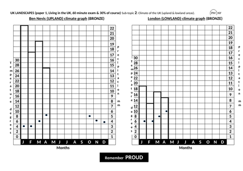 climate graphing upland lowland areas uk temperature weather gcse statistics AQA OCR edexcel 1-9