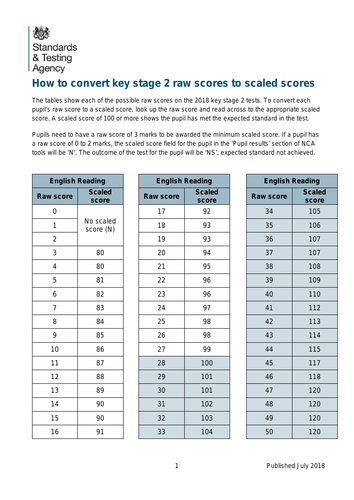 KS2 conversion tables for 2018 scaled scores and 2017 threshold comparisons