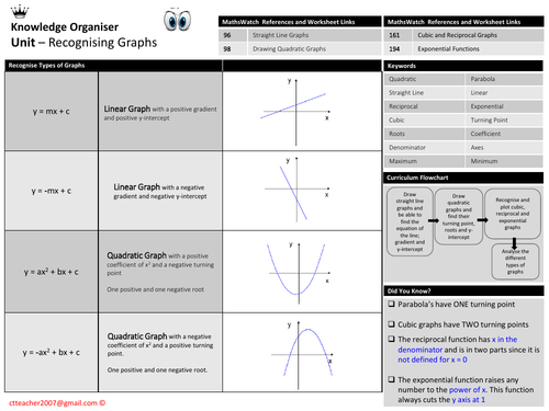 Recognising Graphs - Knowledge Organiser