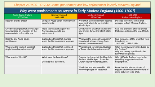 Crime and Punishment in Early Modern England