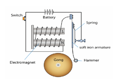 Lesson on uses of Electromagnets AQA GCSE