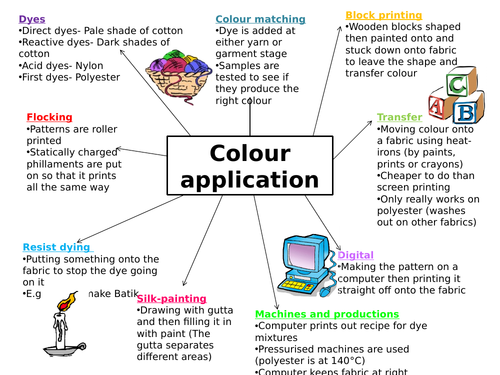 Textiles theory mind maps