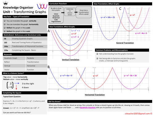 Transforming Graphs - Knowledge Organiser