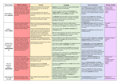 AQA Power and Conflict Poetry Overview | Teaching Resources