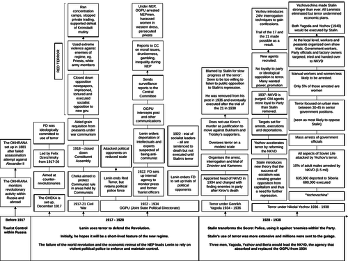 Russia 1917-91 - Terror Timeline; Communist States