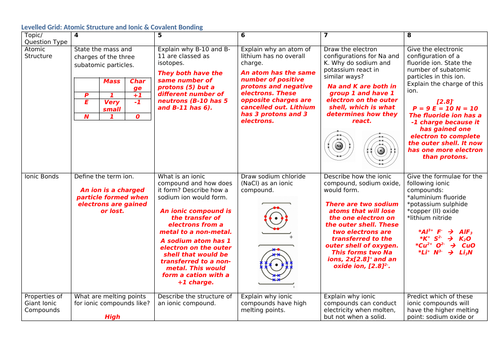 AQA GCSE Chemistry Levelled Grid: Atomic Structure and Bonding Questions(with answers)