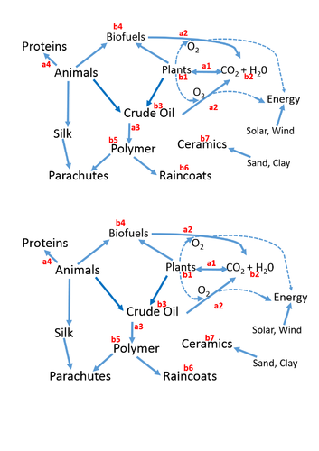 Sustainable Development, Revision