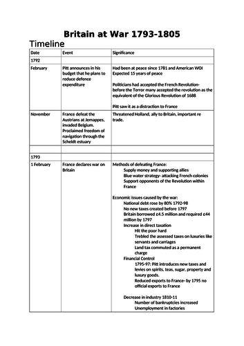 Britain at War 1793-1815 Revision Notes