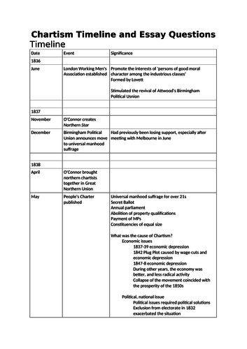 Chartism Revision Notes