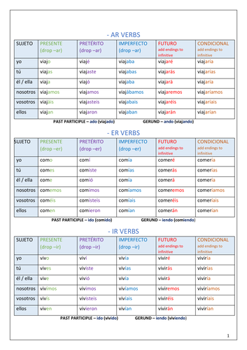 New Spanish GCSE Verb Tables Teaching Resources