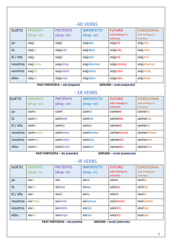 New Spanish GCSE: Verb tables