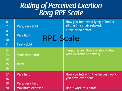 Rate of Perceived Exertion | Teaching Resources