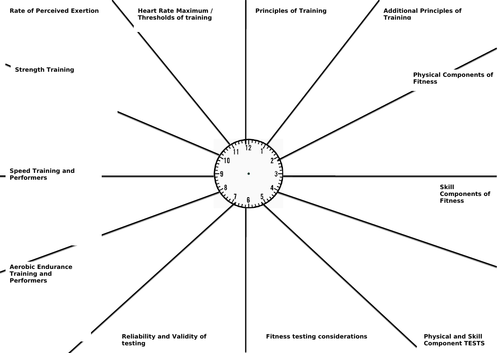 Unit 1 BTEC Sport Revision