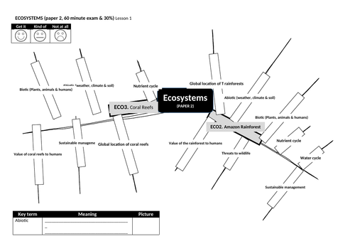 ocr a gcse ecosystems start of unit mindmap 1-9 content outline unit