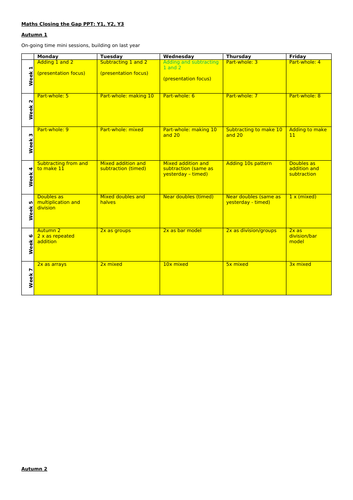 Year 4 - Autumn 1 + 2, Spring 1 Maths closing the gap PPT (revisiting Y1, Y2, Y3 objectives daily)