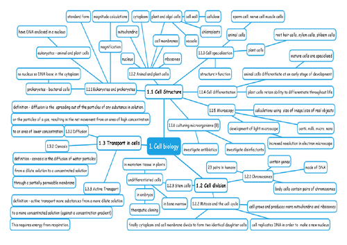 Cell Biology 1 Mindmap Aqa Biology Gcse Teaching Resources