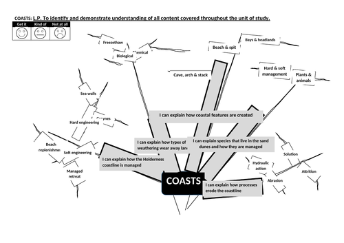 coasts geography ks3 start of unit mindmap outline topic